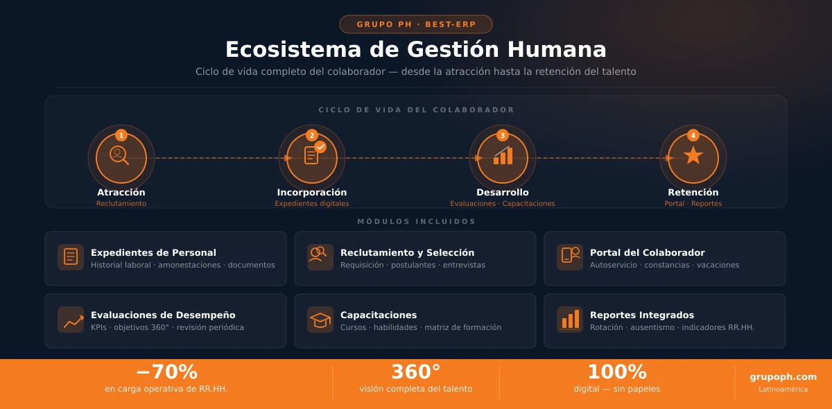 Infográfico del ecosistema de Gestión Humana Best-ERP: ciclo de vida del colaborador con módulos de expedientes, reclutamiento, portal, evaluaciones, capacitaciones y reportes